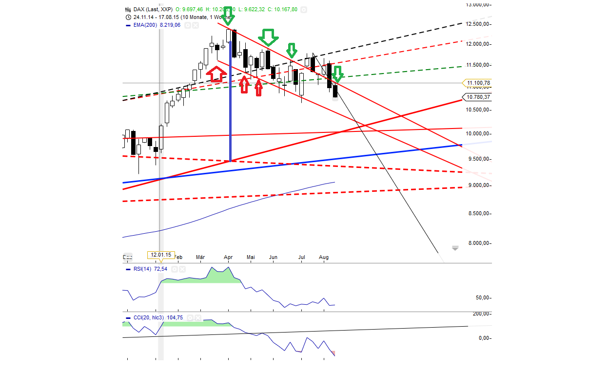 Gold traden - long bzw. short 850402