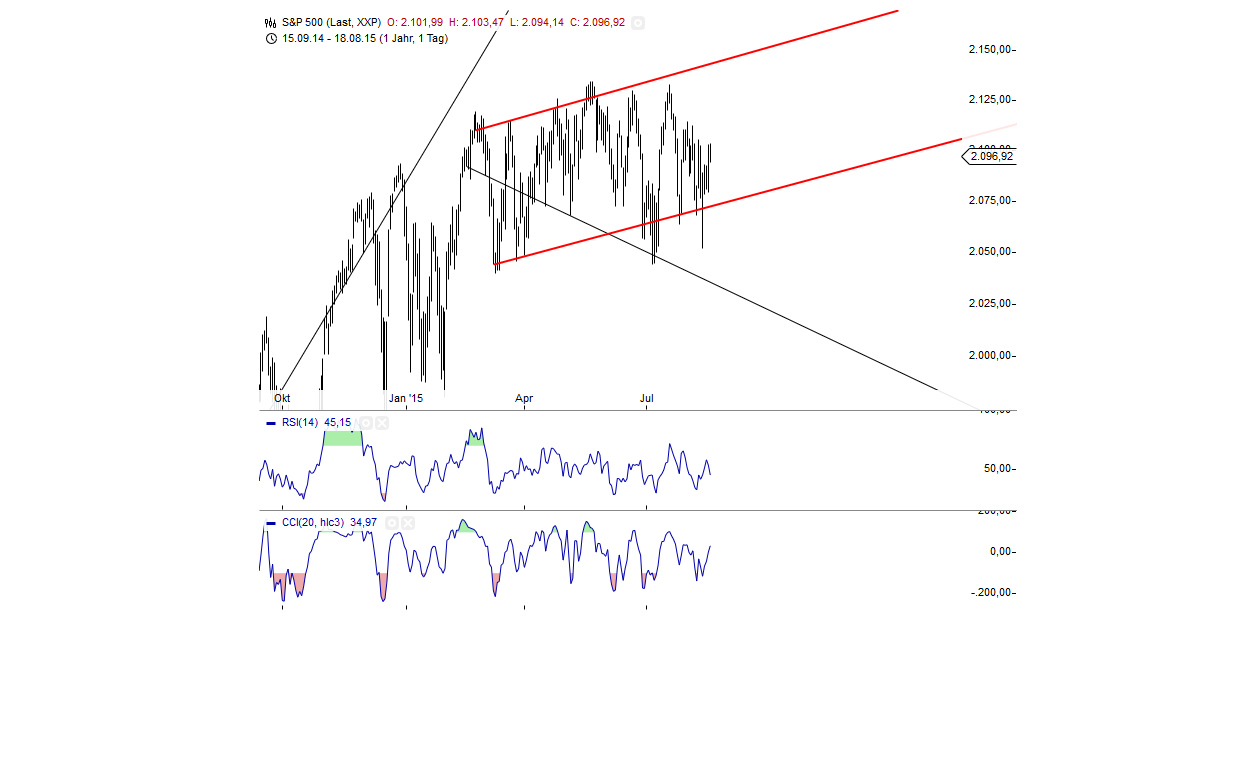 Gold traden - long bzw. short 850410