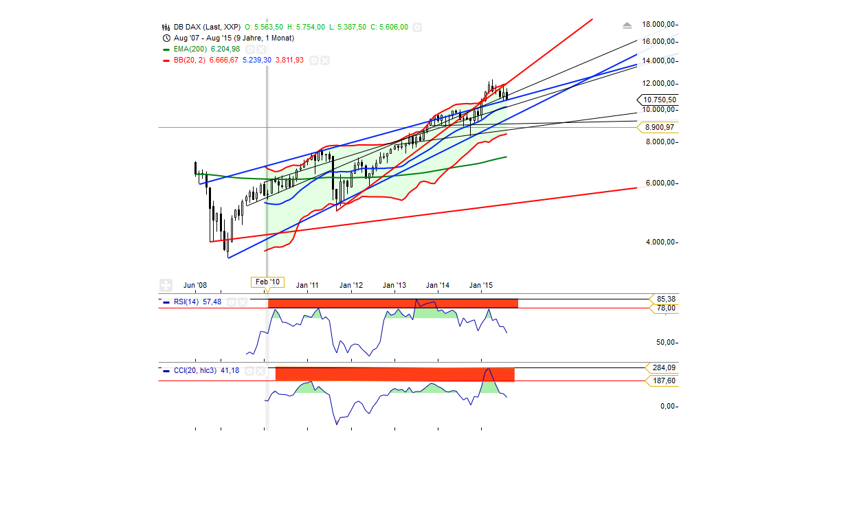 Gold traden - long bzw. short 850415