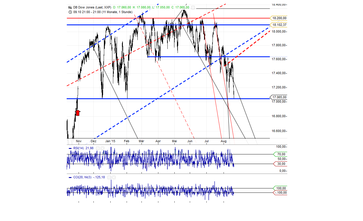 Gold traden - long bzw. short 850994