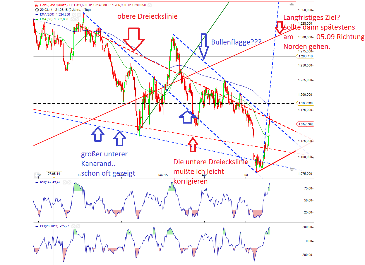 Gold traden - long bzw. short 851167