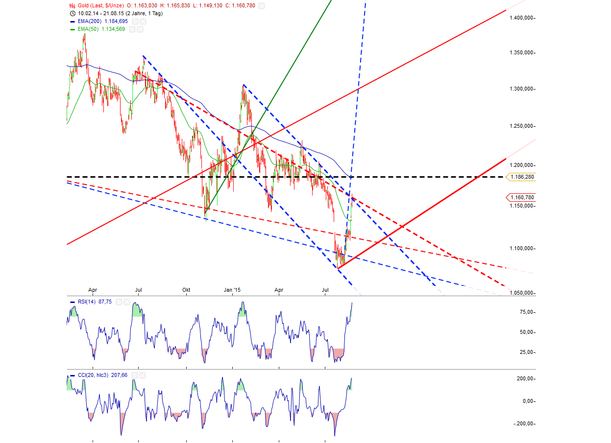 Gold traden - long bzw. short 851706