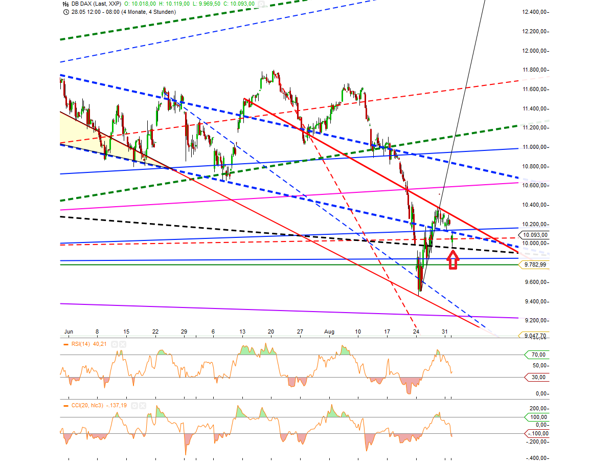 Gold traden - long bzw. short 854268