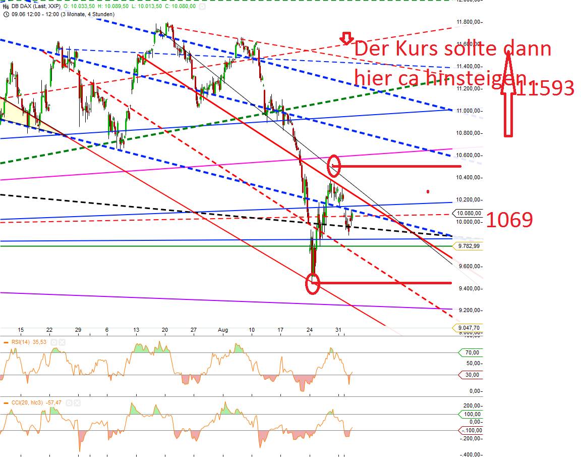 Gold traden - long bzw. short 854730