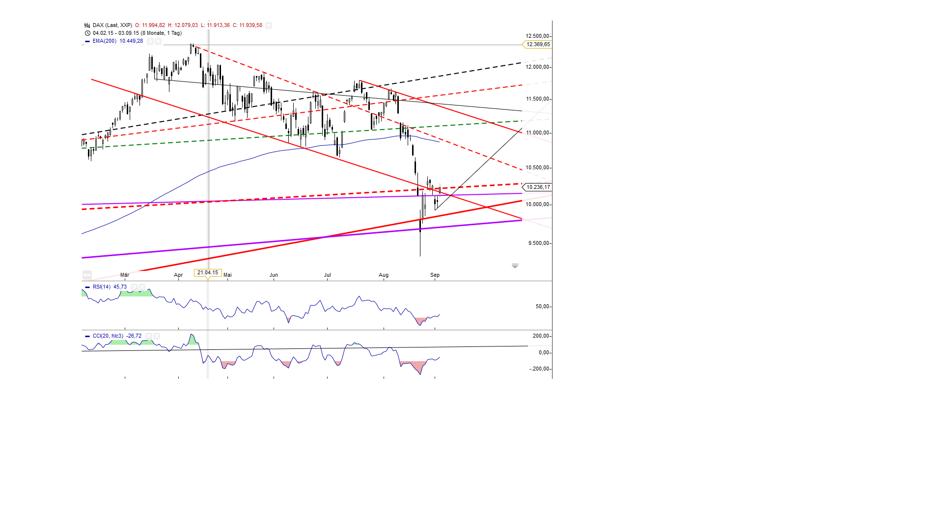 Gold traden - long bzw. short 854930