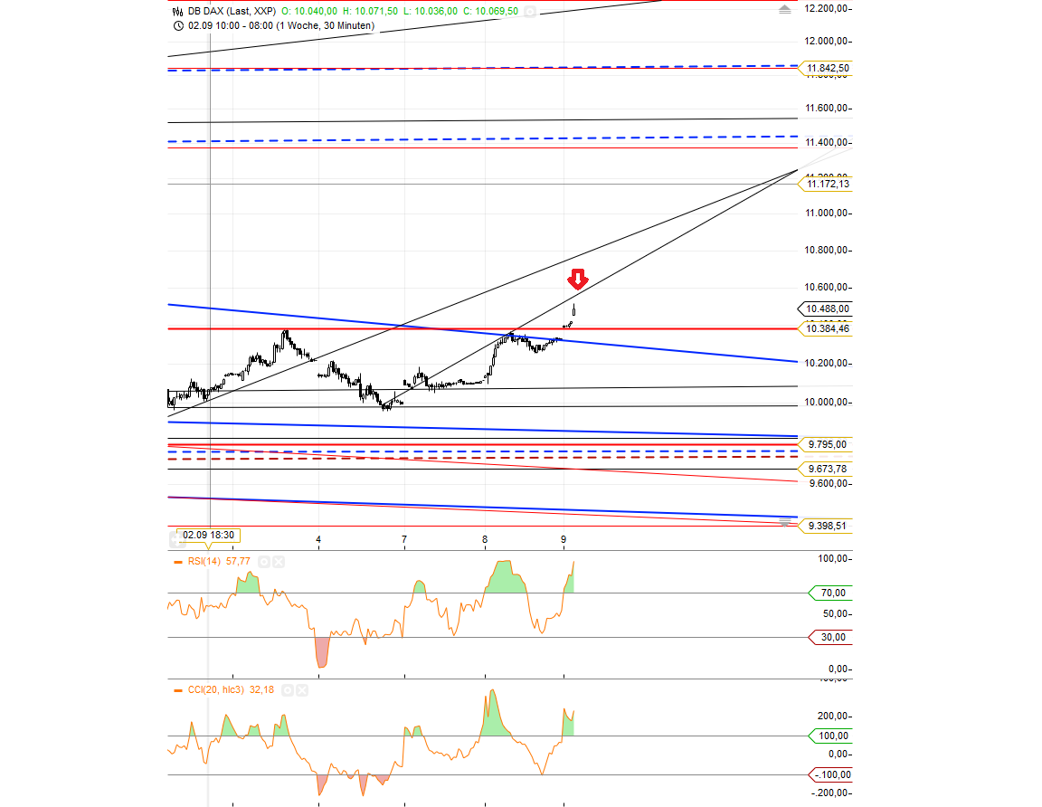 Gold traden - long bzw. short 856407