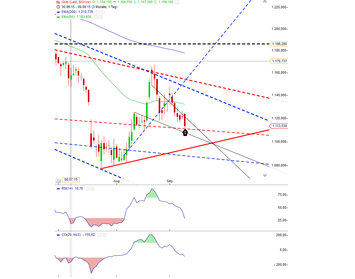 Gold traden - long bzw. short 856553