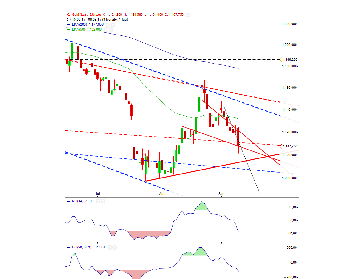 Gold traden - long bzw. short 856639