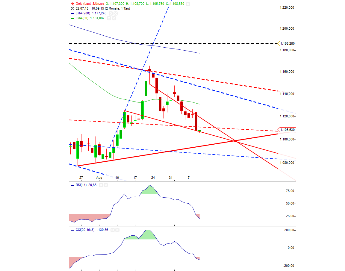 Gold traden - long bzw. short 856883