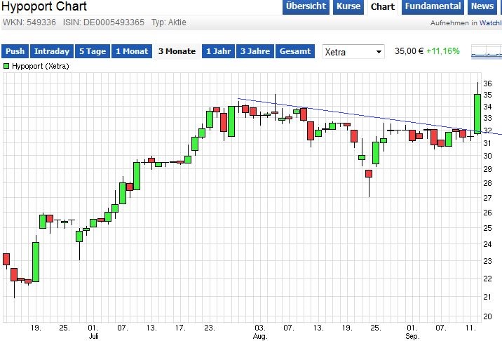 Hypoport - Kurschancen mit dem Finanzvertrieb 2.0 857736