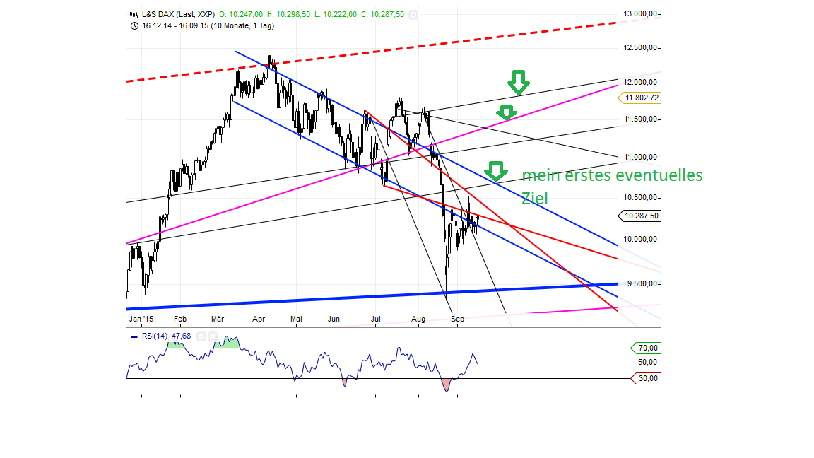 Gold traden - long bzw. short 858133