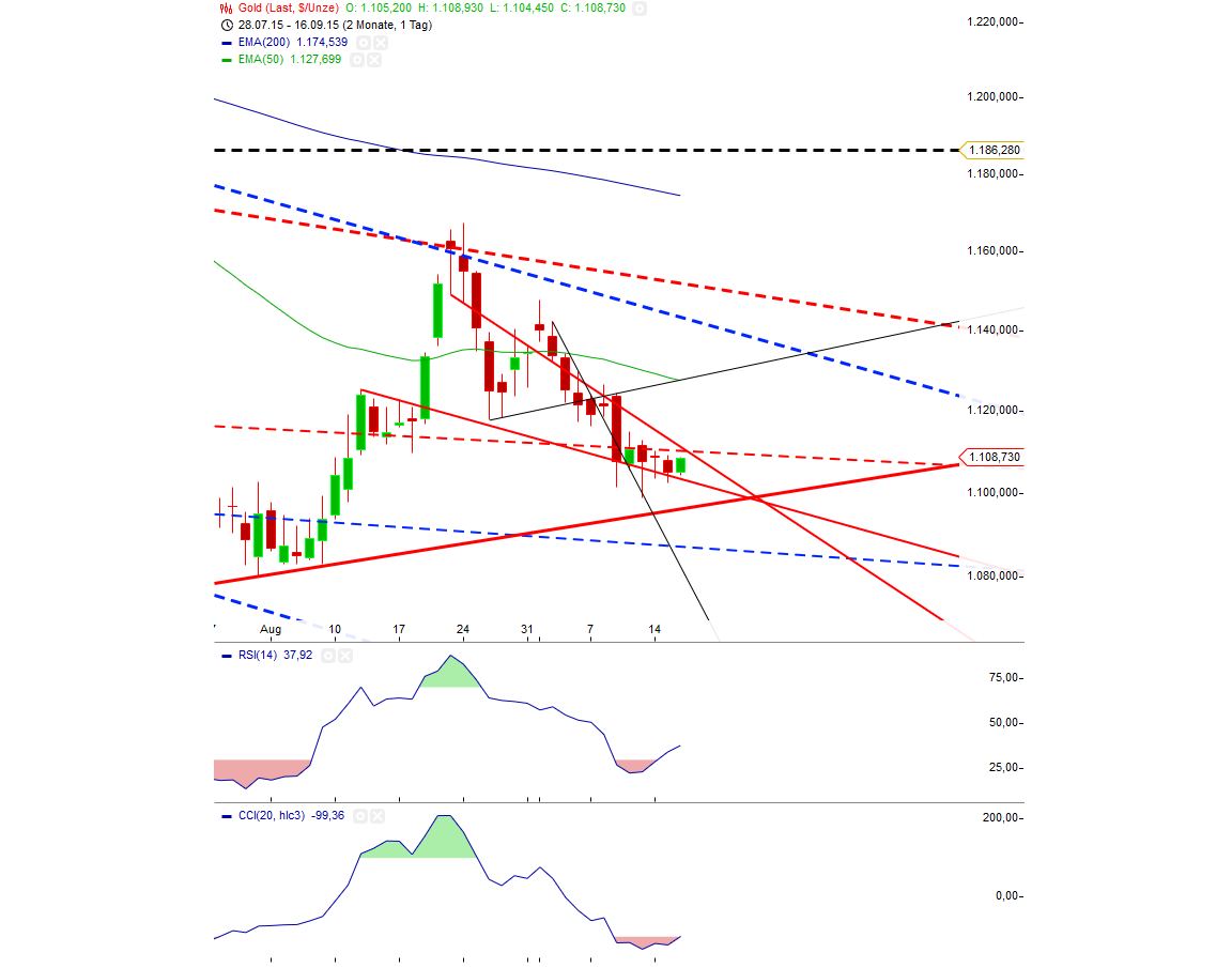 Gold traden - long bzw. short 858135