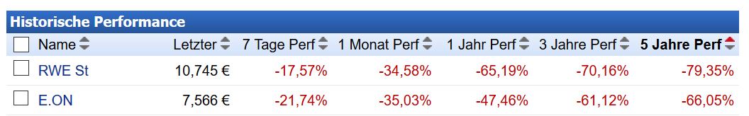RWE/Eon - sell out beendet? 858263