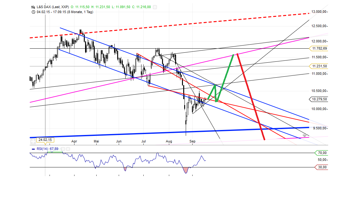 Gold traden - long bzw. short 858429