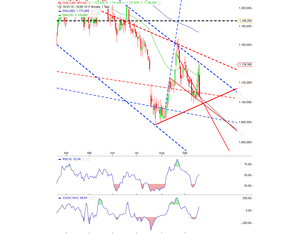 Gold traden - long bzw. short 858840