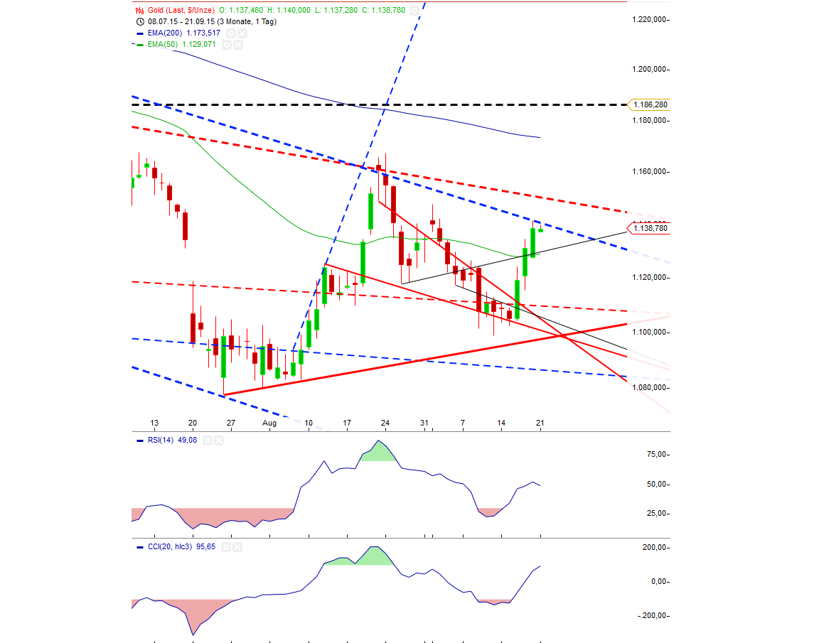 Gold traden - long bzw. short 859269