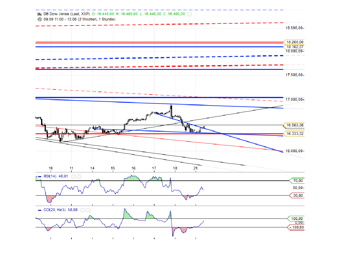 Gold traden - long bzw. short 859332