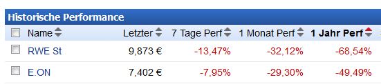 RWE/Eon - sell out beendet? 859697