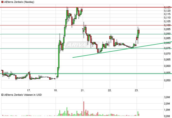 Aeterna Zentaris Inc. 859941