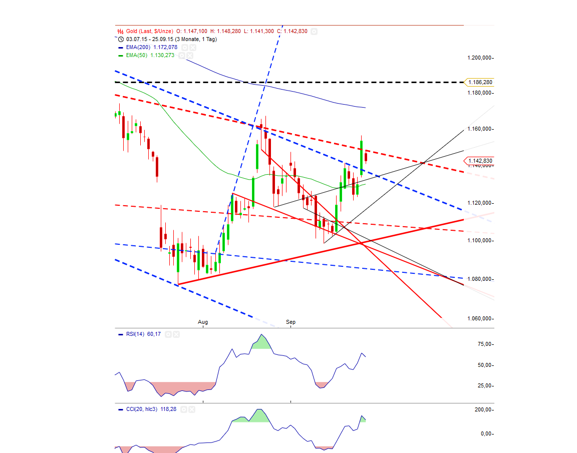 Gold traden - long bzw. short 860442