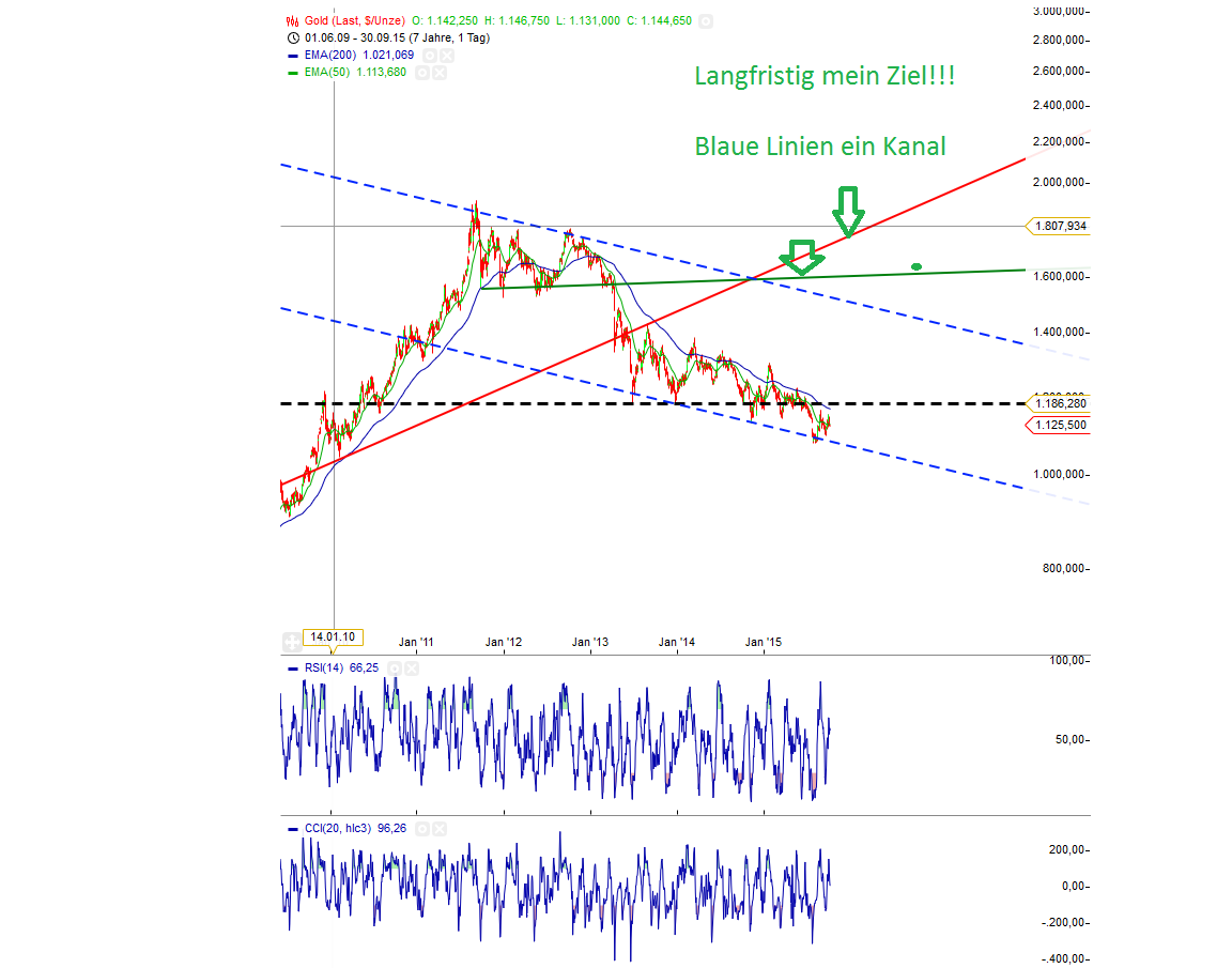Gold traden - long bzw. short 861459
