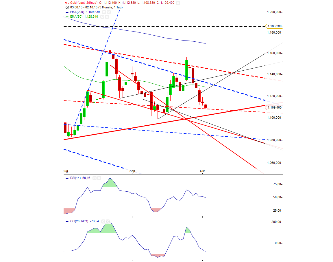 Gold traden - long bzw. short 862021