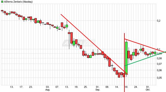 Aeterna Zentaris Inc. 863133