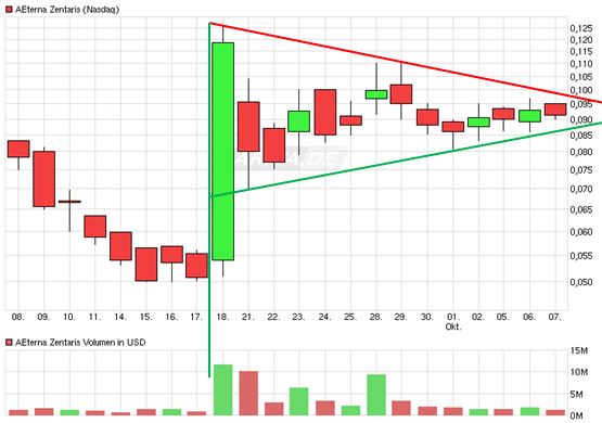 Aeterna Zentaris Inc. 863433