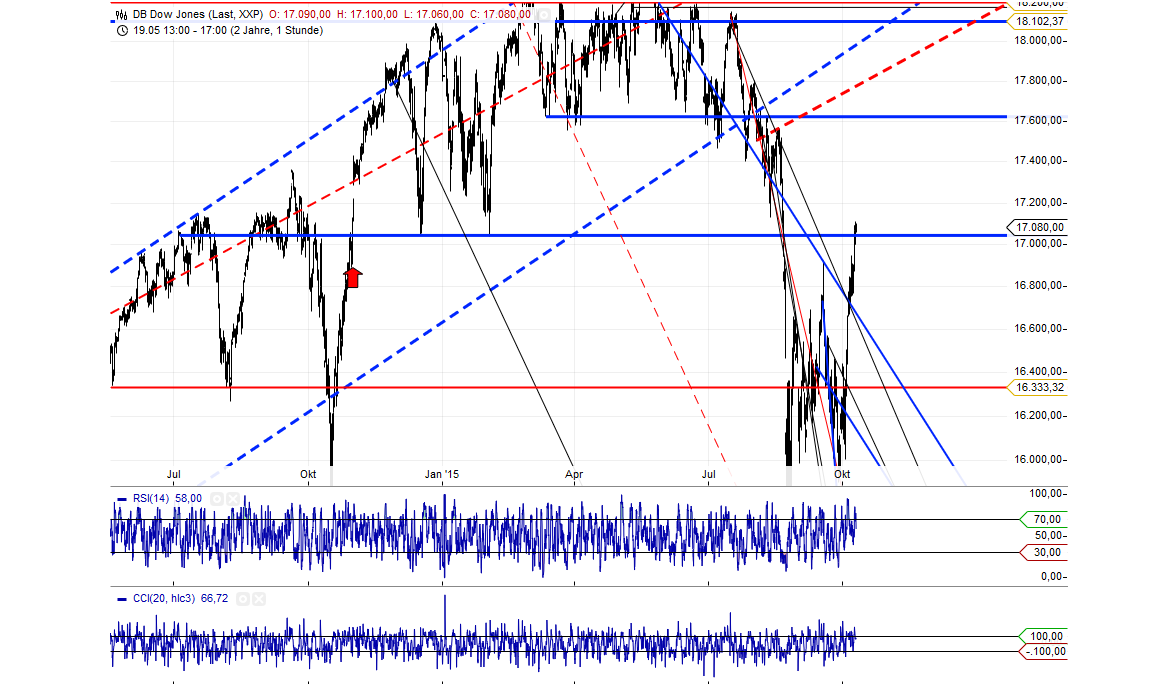 Gold traden - long bzw. short 863810