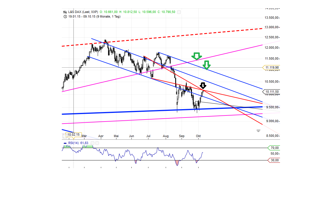 Gold traden - long bzw. short 864000