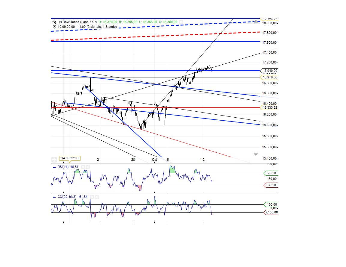 Gold traden - long bzw. short 864349