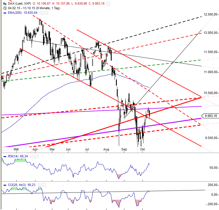 Gold traden - long bzw. short 864435