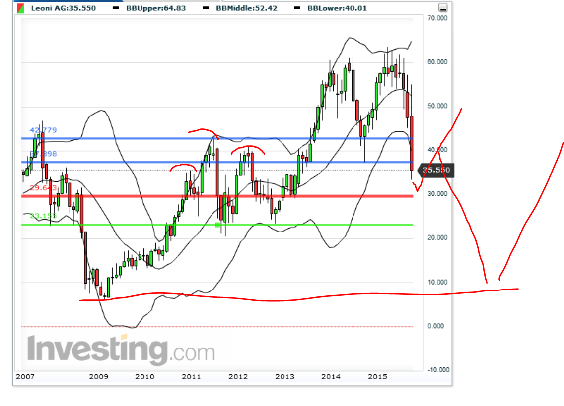 LEONI.... von der Drahtwerkstatt zum Global Player 864514