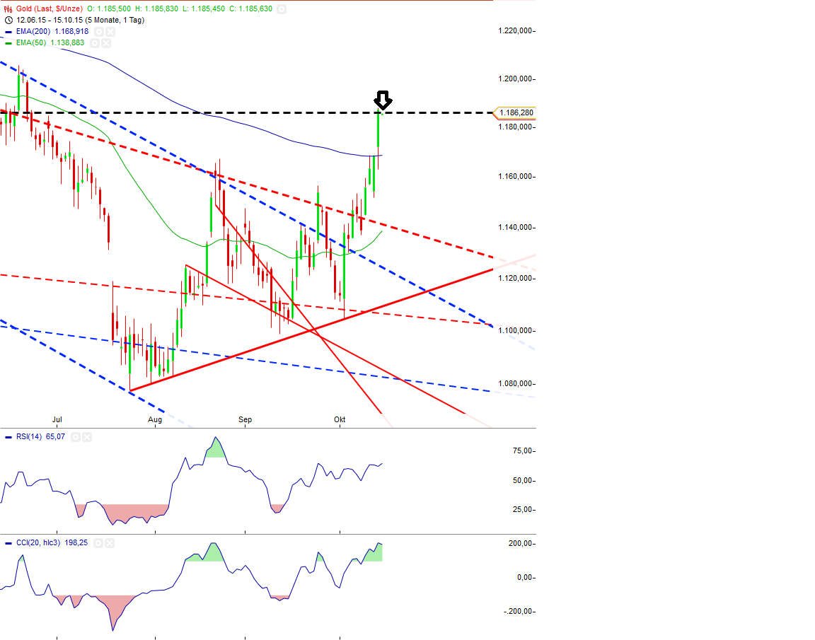 Gold traden - long bzw. short 864832