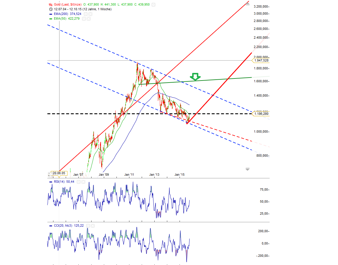 Gold traden - long bzw. short 864834
