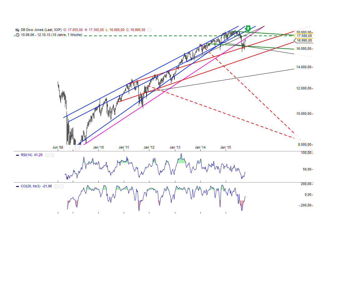 Gold traden - long bzw. short 864848