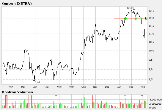 WELTMEISTER, Kontron ist WELTMEISTER!! 86633