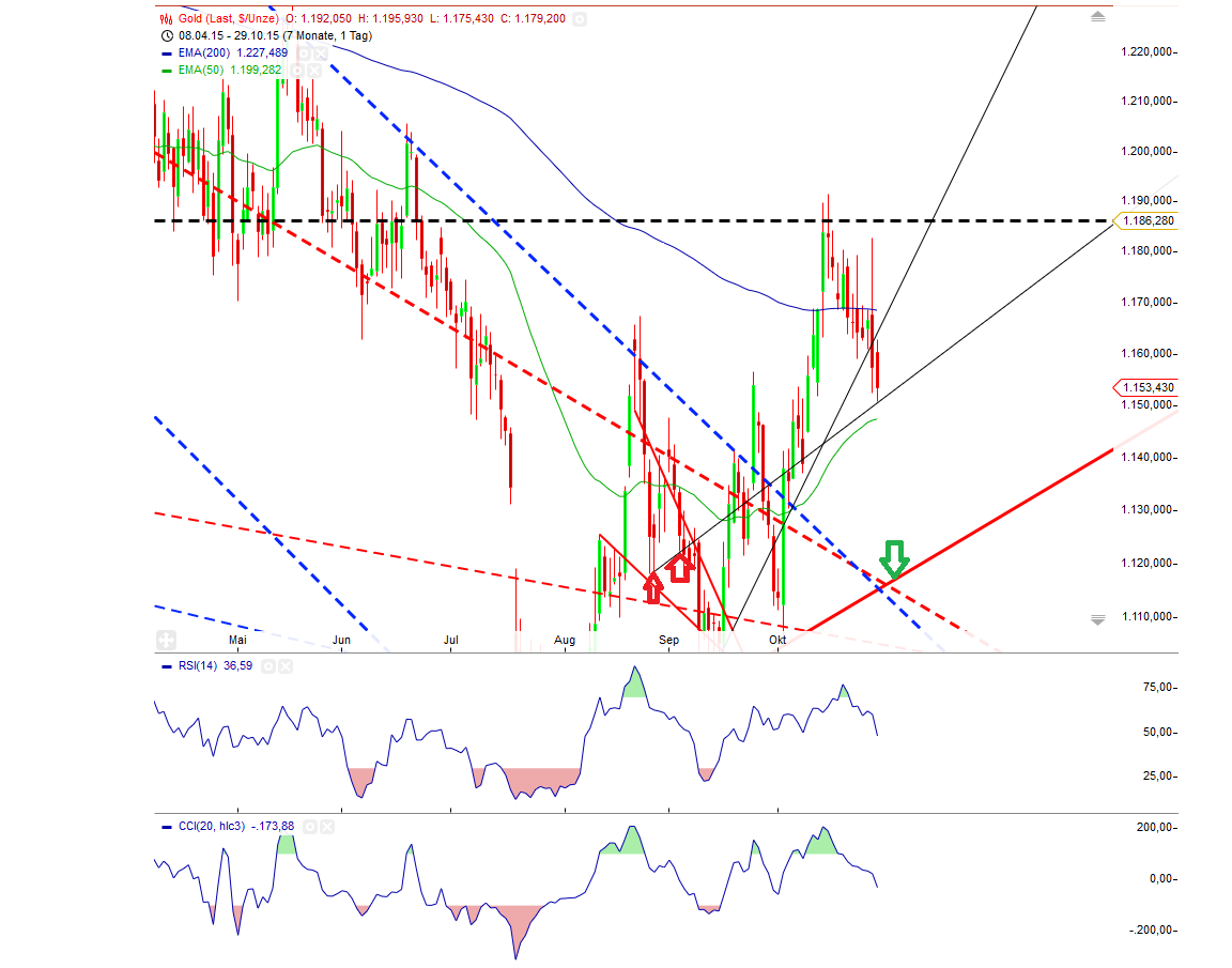 Gold traden - long bzw. short 868097