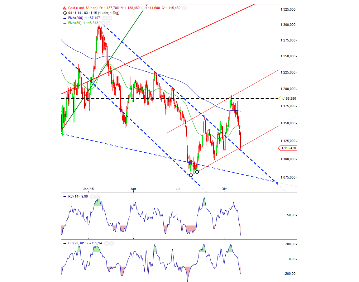 Gold traden - long bzw. short 869225