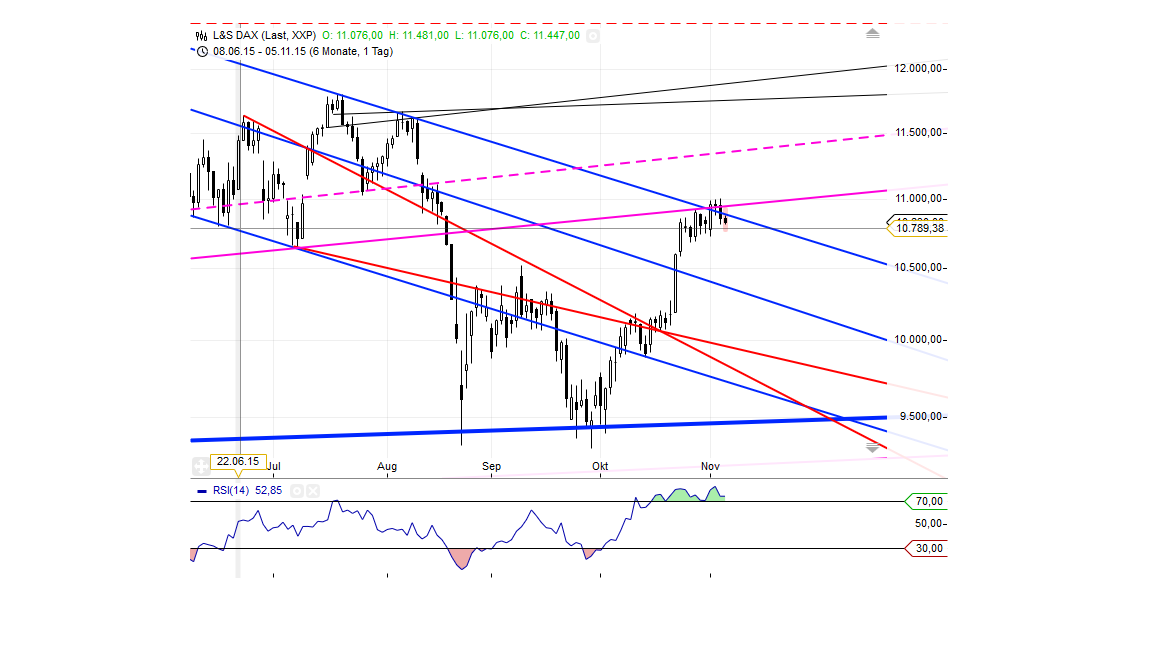 Gold traden - long bzw. short 869624