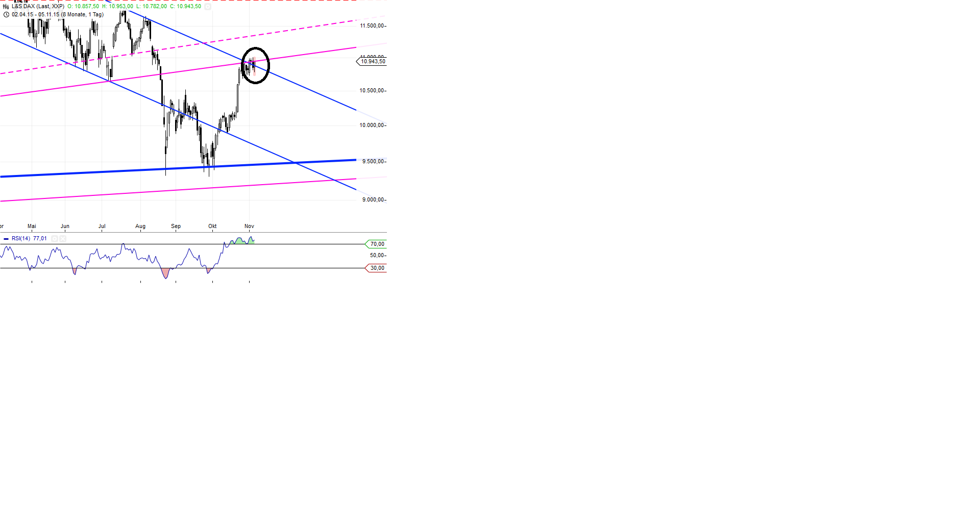 Gold traden - long bzw. short 869691