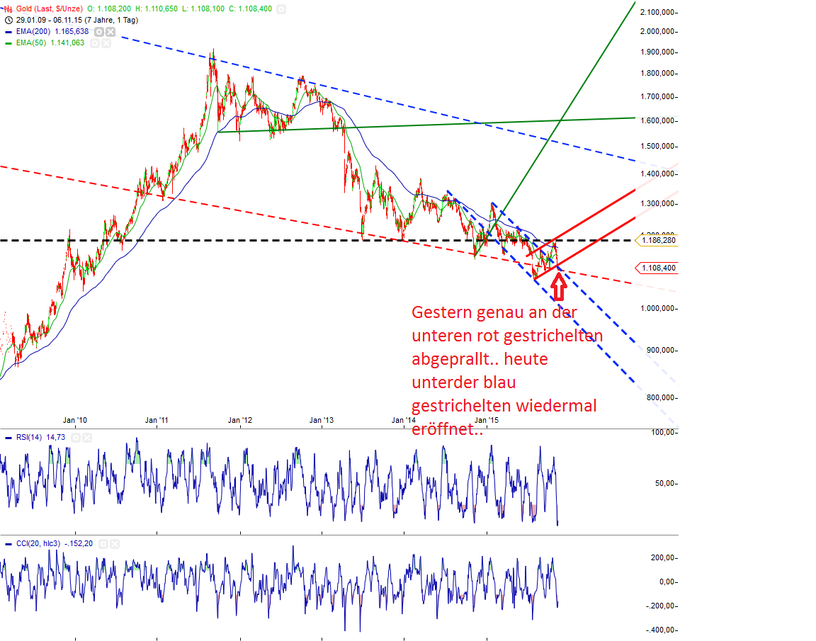 Gold traden - long bzw. short 869891