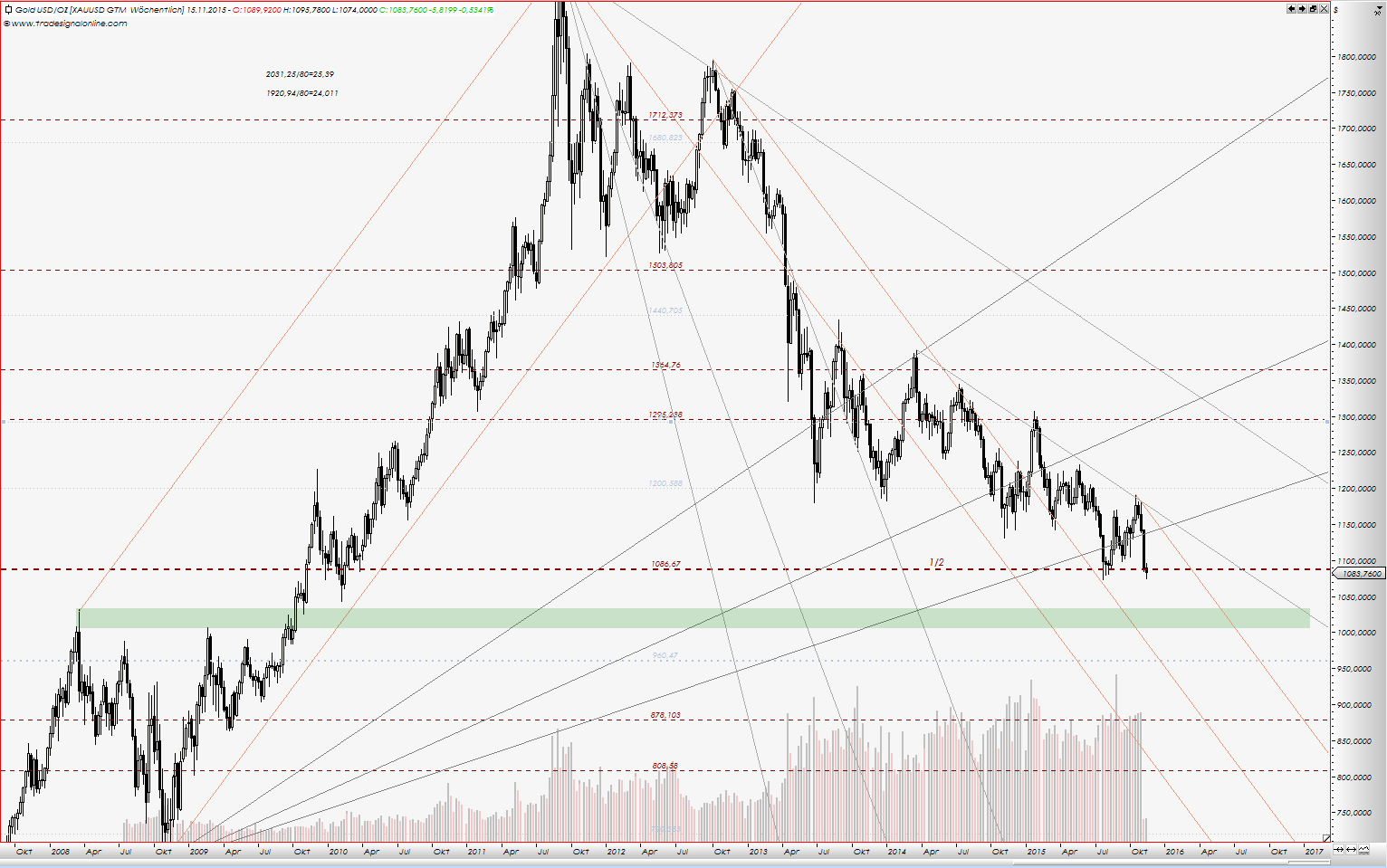 Gold traden - long bzw. short 872049