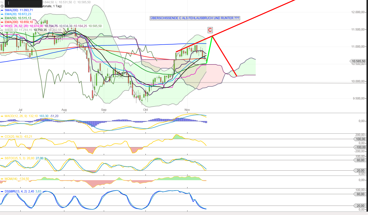 Elliott Wave DAX daily 872190