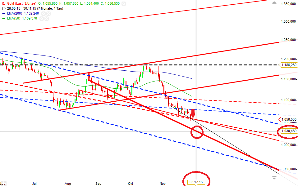 Gold traden - long bzw. short 875124