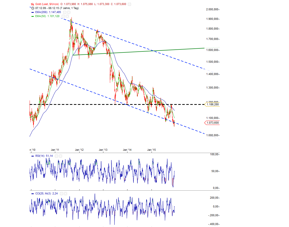 Gold traden - long bzw. short 876985