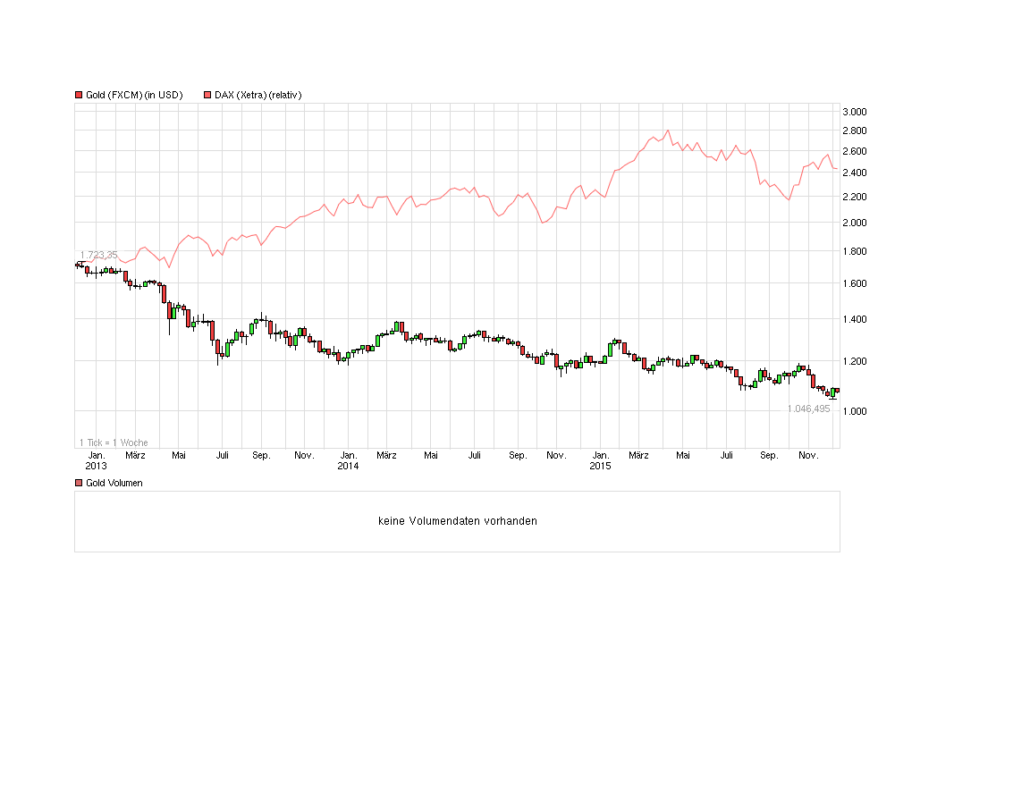 Gold traden - long bzw. short 877094