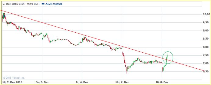 Aeterna Zentaris Inc. 877115