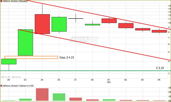 Aeterna Zentaris Inc. 877317