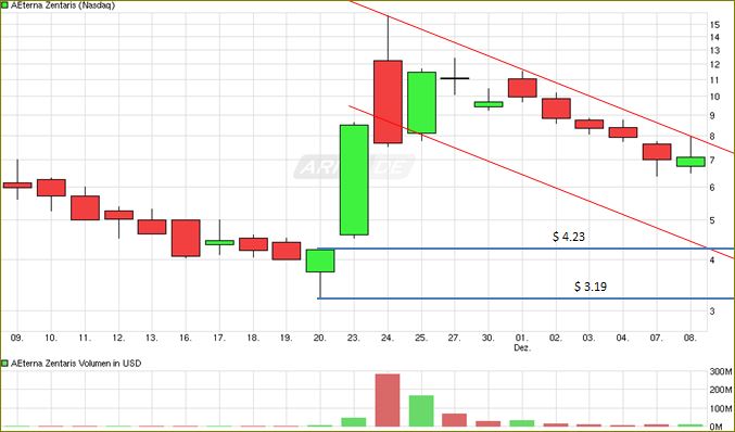 Aeterna Zentaris Inc. 877321